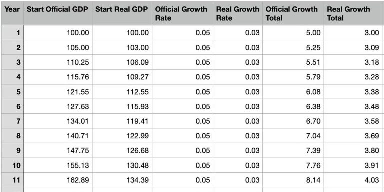 China’s GDP Is Probably Overstated By A Lot