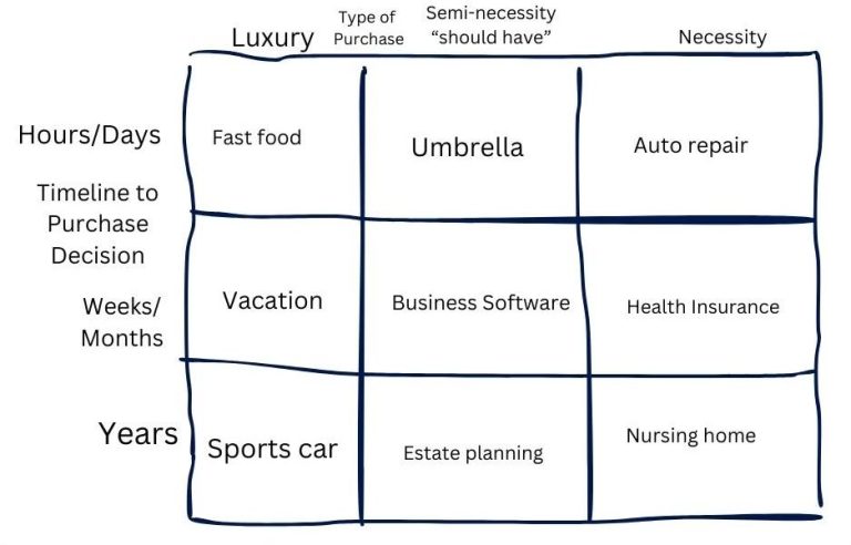 A Simple Framework For Marketing Strategy